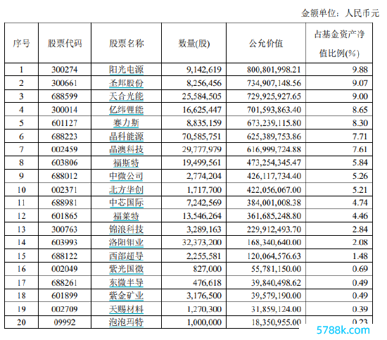 期末按公允价值占基金金钱净值比例大小排序的通盘股票投资明细